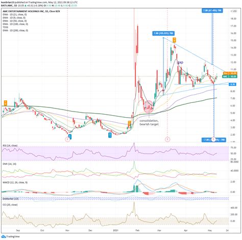 amc stocj|AMC Share Price 